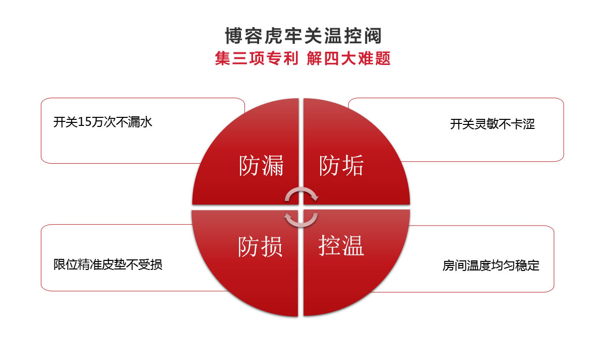 博容虎牢關溫控閥集三項專利，解決四大采暖問題